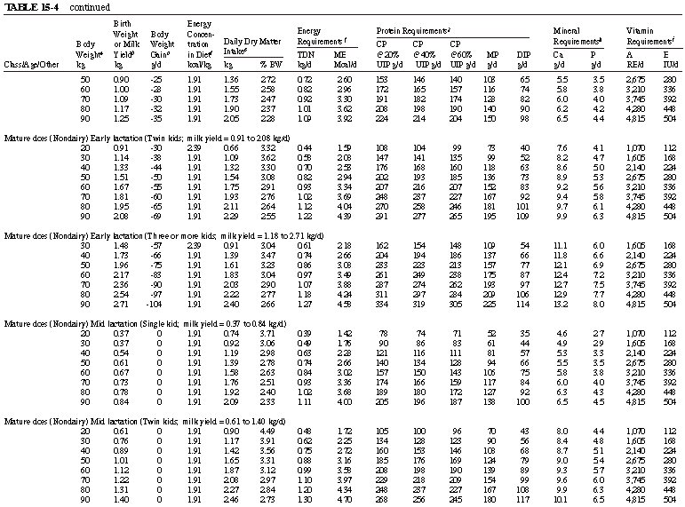 羊营养素需要量（续1）