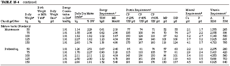 羊营养素需要量（续3）